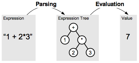 parsing and evaluating diagram